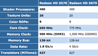 Illustration for article titled ATI Radeon HD 5570 Review and Benchmarks: Reasonable Gaming, DX11 Performance For $80?